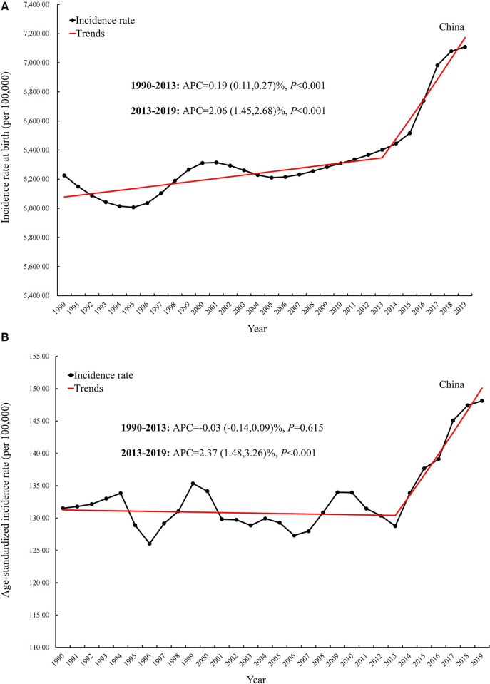 Incidence rate and trend at birth (A) and age-standardized incidence rate and trend (B) for CBDs (per 100,000) between 1990 and 2019 in China. APC: Annual percentage change.