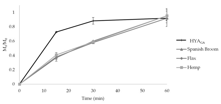 In vitro GA release in PBS:EtOH (7:3 v/v) from HYAGA and from Spanish Broom, flax and hemp wound dressings loaded with HYAGA (mean ± SD, n = 3).