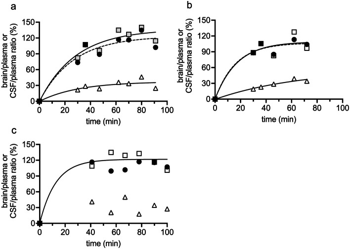 Entry of cannabidiol from fetal plasma into fetal cortex (circle), brainstem (square) and CSF (triangle). Data for three E19 pregnant dams shown, at a, b and c, each injected with cannabidiol i.v. 10 mg/kg. Fetal sampling from 30 min post-injection up to 100 min. Each point represents a single fetus. Numerical data in Supplementary Table 3. Curves of best fit determined using non-linear least squares regression analysis, Graphpad Prism 9. In c, it was not possible to fit a non-linear curve for cortex and CSF due to the distribution of data