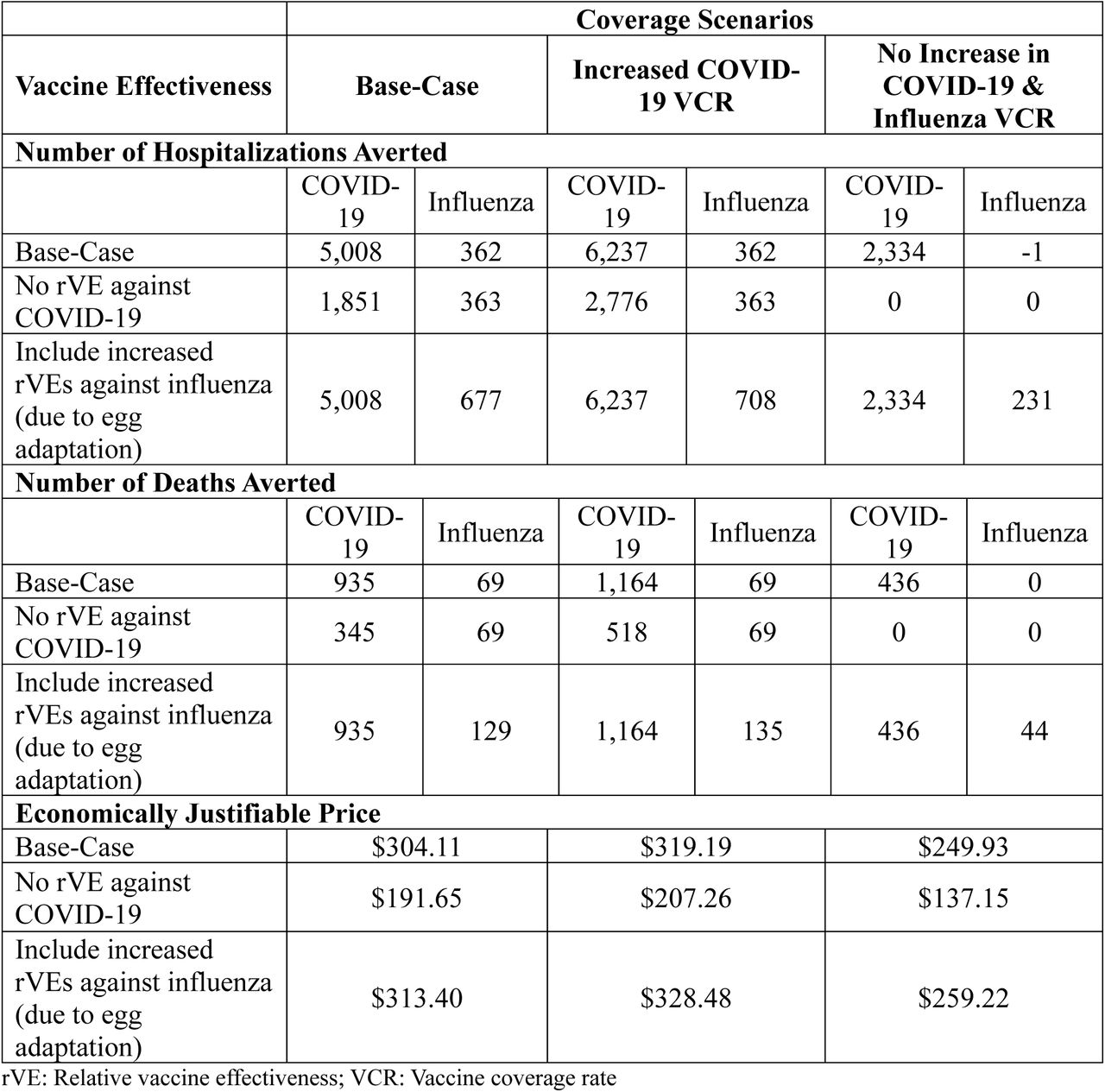 Economically Justifiable Price: Base-Case, Coverage, and Vaccine Effectiveness Scenarios