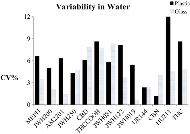 Variability trend in water of samples stored in plastic and glass vials.