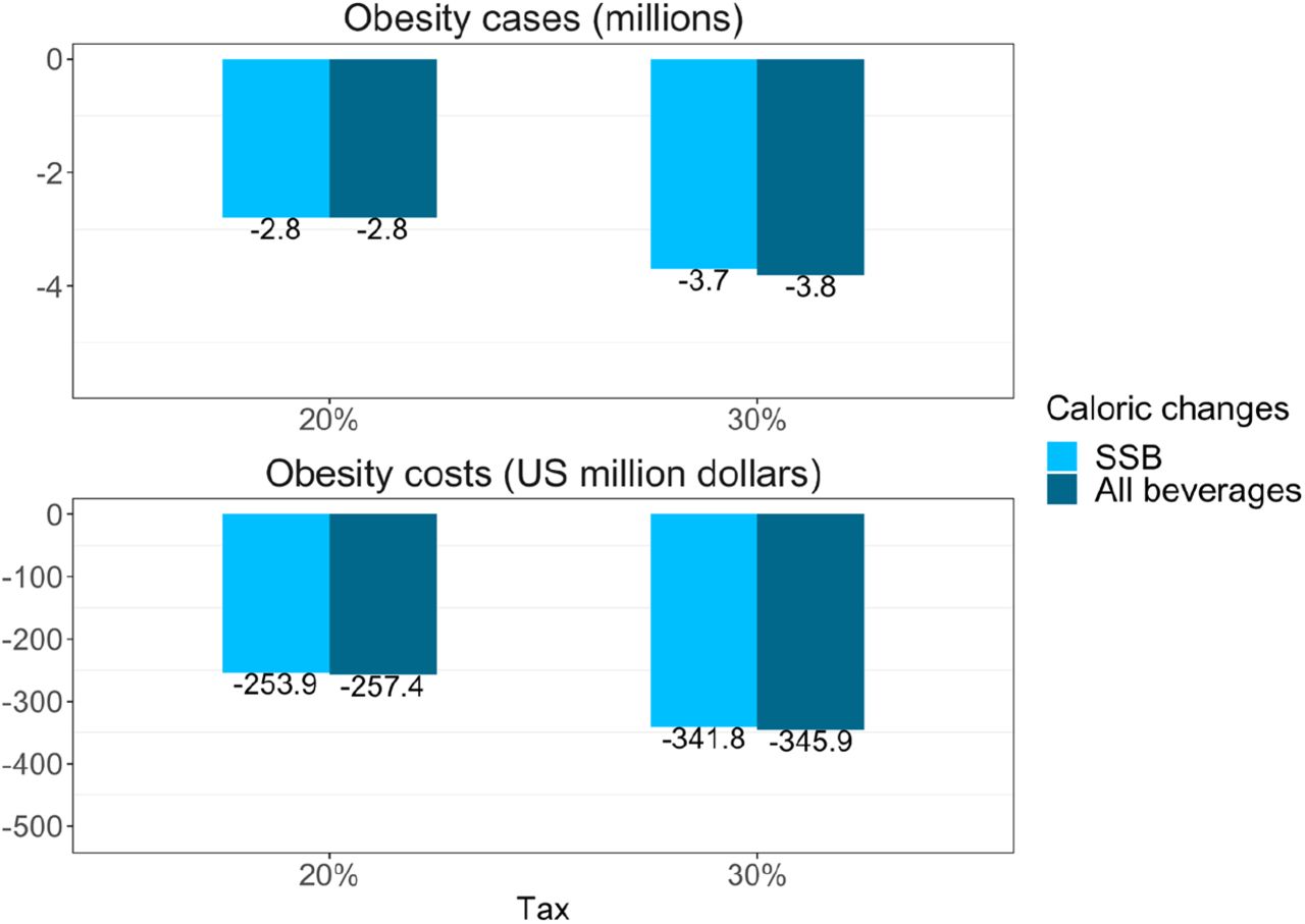 Reduction in cases and cost savings 10 years after implementing the SSB tax, using own-price elasticities if we consider only the effect on SSBs or all beverages.