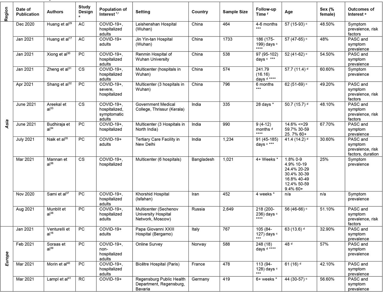 Summary of Included Studies.