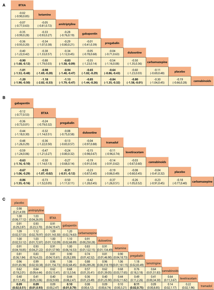Head-to-head comparisons for secondary outcomes of drugs and placebo. (A) Pain relief more than 8 weeks (8 drugs). (B) Mental or sleep-related symptom relief (8 drugs). (C) Serious adverse events (11 drugs). Drugs are reported in efficacy and safety order sorted from top left to bottom right. Data are SMDs (95% CrI) and ORs (95% CrI) in the column-defining treatment compared with the row-defining treatment. For A and B, SMDs lower than 0 favor the column-defining treatment. For C, ORs lower than 1 favor near the top left one. Significant results are in bold. SMD, standard mean deviation; OR, odds ratio; CrI, credible interval; BTXA, botulinum toxin-A.
