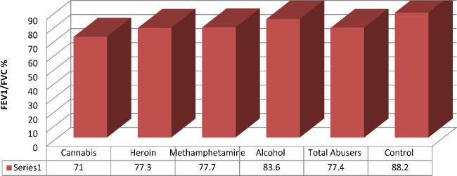 Mean of Spirometric measures across different substance abuse groups compared to normal spirometric values (control) [21]
