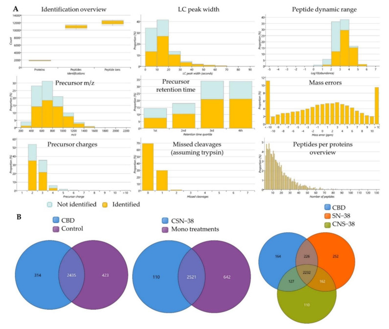 Label-free quantification proteomics study of cannabidiol (CBD) synergistic combination with SN−38 in MCF7 cells. (A) Overview of quality control metrics for the label-free quantification proteomics study showing peptides and protein counts, peptide charges, missed cleavage (approximately 70% of the identified peptides showed zero missed cleavage), most of the peptides eluted in the 3rd and 4th quartiles of the LC run, peak width, identified peptides per proteins, and mass errors proportions in the identified peptides. (B) Venn diagrams of the overlapped identified proteins’ counts in the differently treated groups. CSN−38 = synergistic combination of CBD and SN−38; control = vehicle (0.5% DMSO)-treated MCF7 cells.