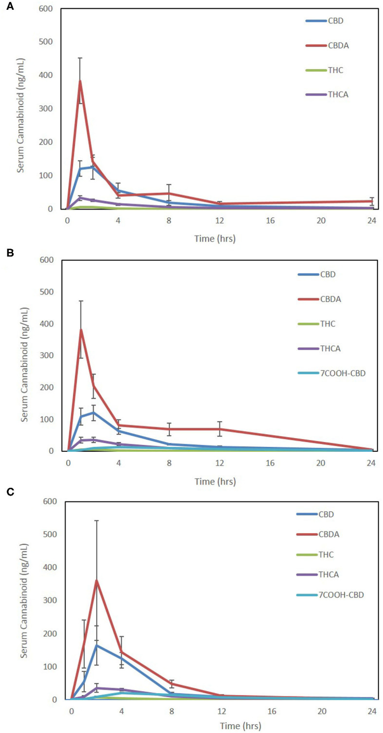 Seven-point 24-h pharmacokinetics of three oral hemp-based forms showing oral absorption kinetics (mean and SEM) of cannabidiol (CBD-blue), cannabidiolic acid (CBDA-red), Δ9-tetrahydrocannabinol (THC-green), tetrahydrocannabinolic acid (THCA-purple), and 7-carboxy- cannabidiol (7-COOH-CBD- light blue for Form 2 and Form 3 only). (A) Oral absorption using 25% MCT/75% sesame oil base at 2 mg/kg dosing using a 50 mg/mL hemp cannabinoid preparation (Form A); (B) oral absorption using 25% sunflower lecithin/75% sesame oil base at 2 mg/kg dosing using a 50 mg/mL hemp cannabinoid preparation (Form 2); and (C) oral absorption using a 10 mg hemp cannabinoid/10 g chew (Form 3) at ~2–2.3 mg/kg body weight.