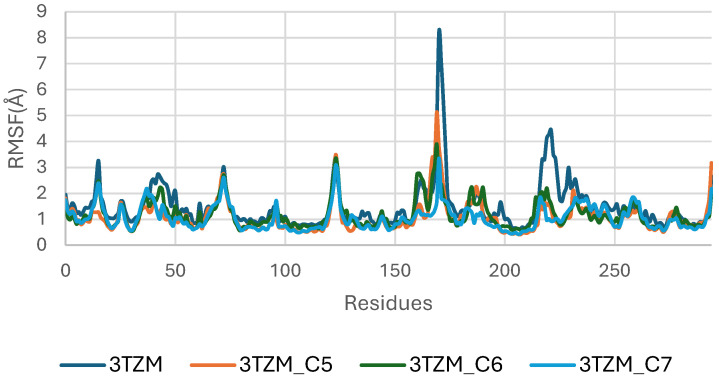 Root Mean Square Fluctuation (RMSF) Profiles of TGF-β (3TZM) Apo and Complexed with C5, C6, and C7.