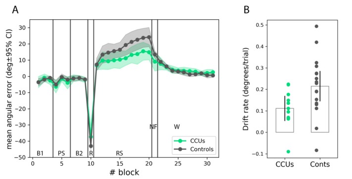Motor adaptation in chronic cannabis users (CCUs) and control participants (Conts). (A): Evolution of the average error. Vertical lines separate different phases of the experiment, indicated by the labels: B1, first baseline period; PS: practice strategy; B2: second baseline period; R: rotation; RS: rotation plus strategy; NF: no feedback washout; W: regular washout. (B): Rate of error increase in the RS phase. Shaded areas and error bars indicate the 95% confidence interval of the mean.