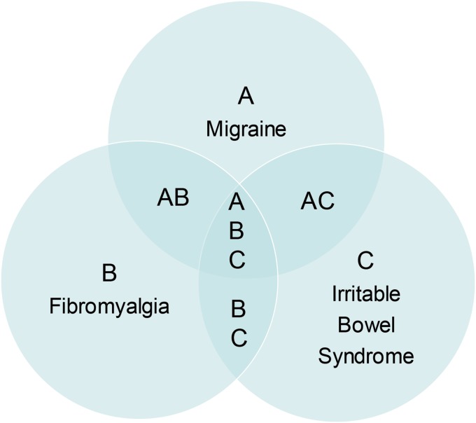 Diagram depicting comorbidity of migraine, fibromyalgia, and irritable bowel syndrome.