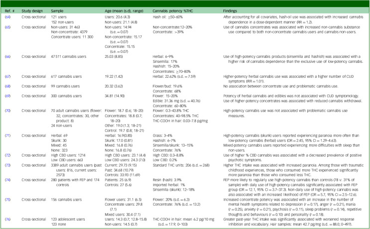 Table summarising studies on long-term effects of high potency cannabis with cross-sectional quantitative potency.