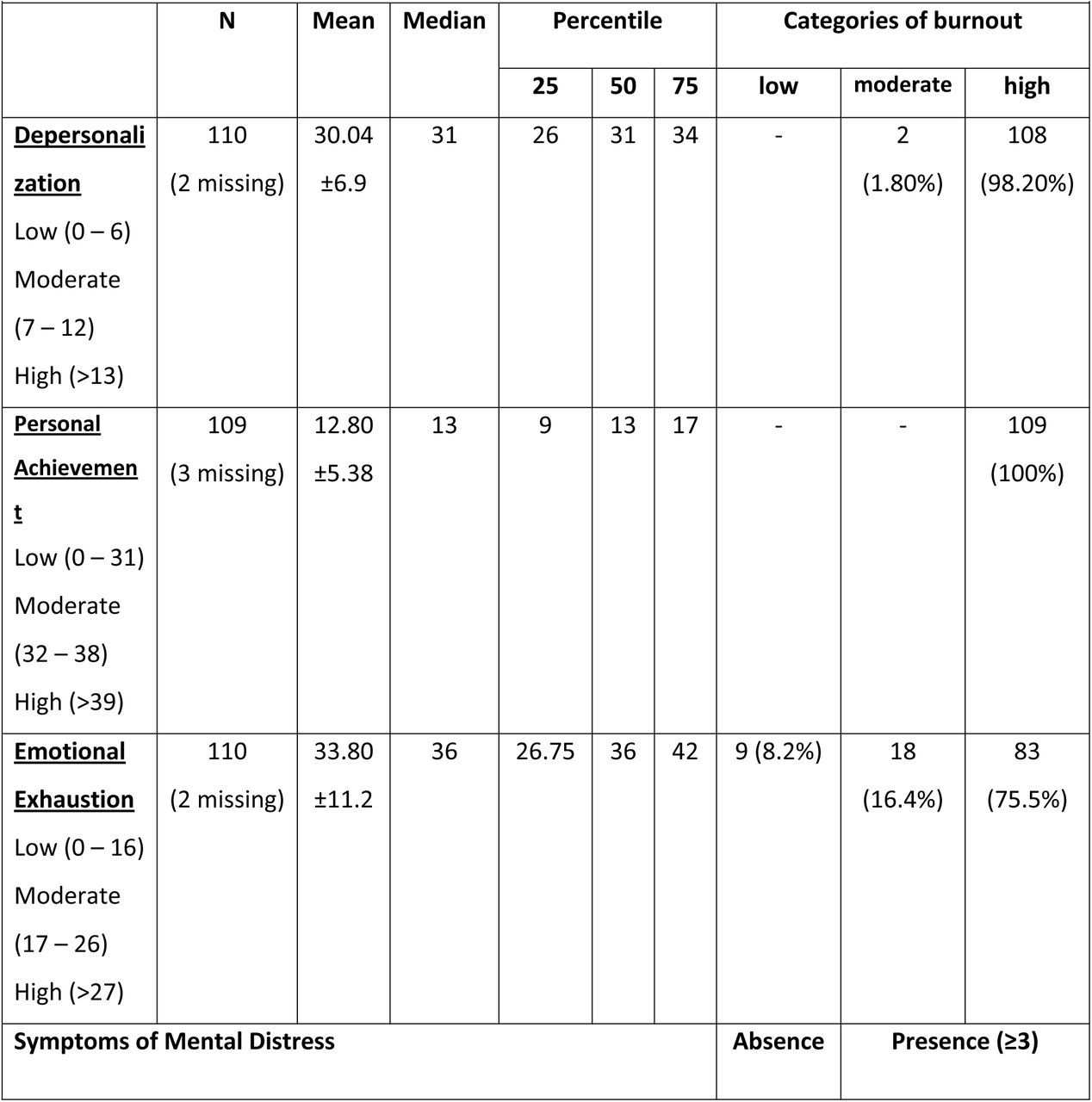 Prevalence and Severity of the 3 Dimensions of the Burnout