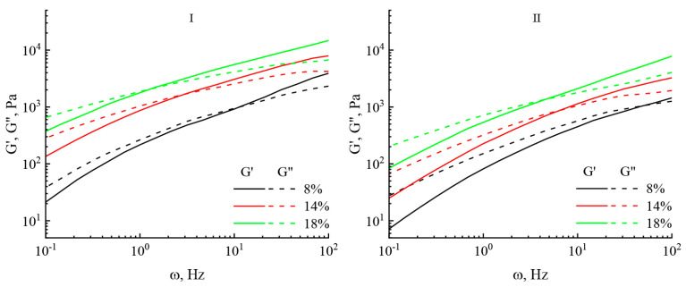 Frequency dependences of the elastic modulus G′ (solid line) and the loss modulus G″ (dashed line) for the studied solutions of miscanthus cellulose no. I and no. II.