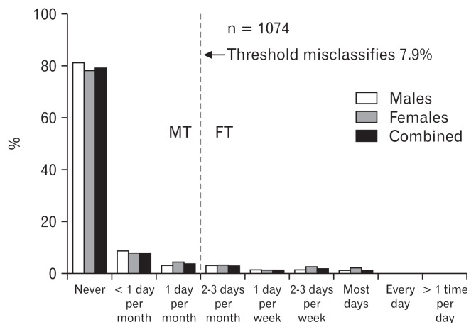 Frequency of reporting of pain or burning above the belly button in the normative survey. The histograms show the frequency of reporting in different time frames for men, women and the combined sample. The vertical dotted line shows the 90th percentile for the combined sample of females and males. MT shows the minimum threshold in males and FT shows the minimum 90th percentile in females. Accordingly, a threshold of only 2–3 days a month would limit misclassification to 10% in females, whereas a threshold of 1 day/ month would limit misclassification to 10% in males. Reproduced with permission from Rome Foundation, Inc.