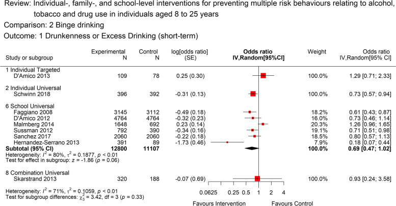 Forest plot for short term heavy alcohol use (<12 months) by intervention level.The plot shows the data meta-analysed in intervention-level subgroups (school, family, individual, combination and universal or targeted) for the short-term (as close to 12 months post-intervention end as possible) heavy alcohol use outcome. Red boxes represent point estimate (odds ratio) and horizontal lines the 95% confidence intervals. Black diamonds are pooled estimates for each subgroup. Estimates above 1 (on the right-hand side of the y-axis labelled ‘favours control’) suggests a lower heavy alcohol use in the control group compared to the intervention group, while estimates below 1 (on the left-hand side of the y-axis labelled ‘favours intervention’ suggests lower heavy alcohol use in the intervention group compared to the control group. The overall pooled estimate was not calculated as the subgroups differ by design and a decision was made a priori to report subgroups separately