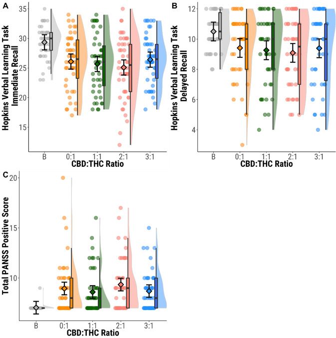 Immediate and delayed verbal recall, and psychotic symptoms across CBD:THC ratios compared to baseline.A HVLT-R Immediate recall (number of words recalled across three encoding trials) B HVLT-R Delayed recall (number of words recalled from encoding phase). C PANSS positive subscale symptom score. Circles show individual data points, diamonds show mean values, boxplots show median and interquartile range, and half violin plots show distribution of participant scores. Baseline (B; grey), CBD:THC ratios 0:1 (orange) 1:1 (green); 2:1 (pink); 3:1 (blue).