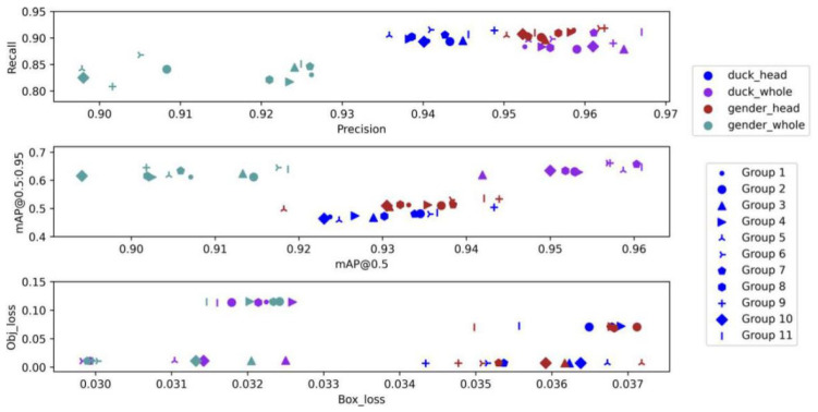 Ablation experiment corresponding to the four schemes, with each point corresponding to a group of tricks, in which each color represents each scheme and the shape of each point represents different experimental groups. The comparison shows that when focal loss calculation is introduced and HSV_Aug, Mosaic, MixUp, Fliplrud, and RandomScale are used, there is a degree of improvement in mAP, although the Yolov5 model does not have a significant advantage in terms of precision and recall compared to the other combinations. The results show that group 11 is the best.