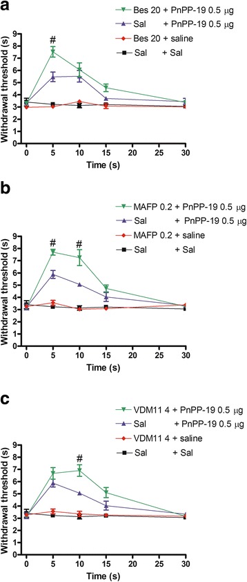 Potentiation of PnPP-19-induced antinociception by a bestatin, b MAFP or c VDM11. The bestatin (Bes; 20 μg), MAFP (0.2 μg) or VDM11 (4 μg) was administered 1 min prior to PnPP-19 (0.5 μg) injection. These drugs administered alone did not induce any effect. Each line represents the mean ± SEM for four mice per group. #Significant difference compared to the Sal + PnPP-19-injected group (ANOVA + Bonferroni’ test; p <0.05). Sal: saline (0.5% of Evans Blue)