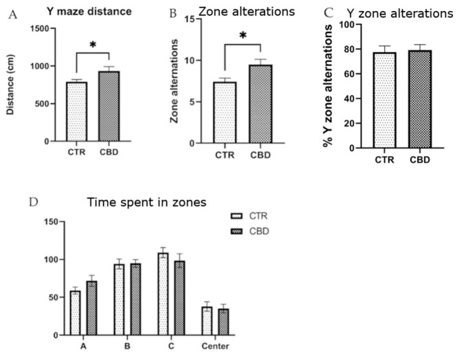 (A) Distance traveled during the trial. Unpaired t-test, t(12) = 2.195, p = 0.0485. (B) Number of zone alternations. Unpaired t-test, t(12) = 2.647, p = 0.0201. (C) % Y zone alternations. Unpaired t-test, t(12) = 0.4797, p = 0.6388. (D) Time spent in zones. Interaction F (3, 56) = 1.134, p = 0.3433. The results are presented as the mean ± SEM., * p < 0.05. A—arm A, B—arm B, C—arm C.