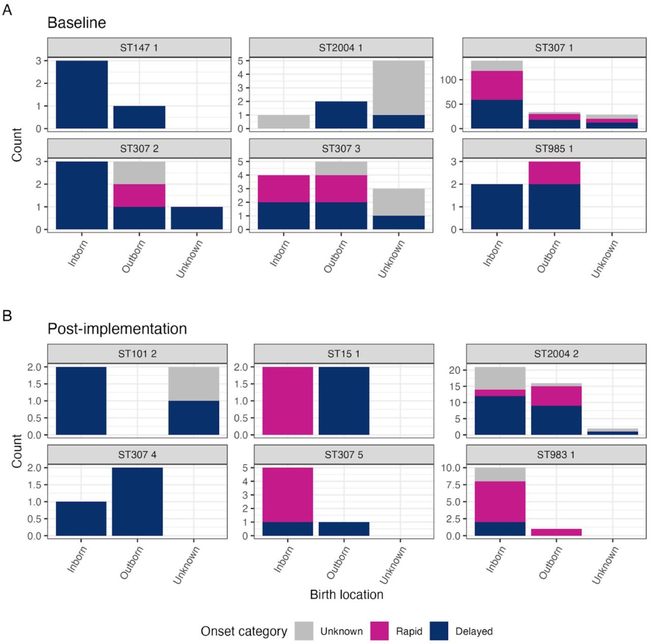 Breakdown of birth location and onset category for infections in each cluster, divided into those detected (A) at baseline and (B) post-implementation.Individual plots are labelled with ST and cluster number. Clusters were assigned to baseline or post-implementation based on the timing of the first case in the cluster. Onset category is defined as ‘rapid-onset’ (day 0-2 of admission to NICU) or ‘delayed-onset’ (day 3+ of admission to NICU). ST101 cluster 1 is not shown due to lack of any data on birth location or onset category for all cases.