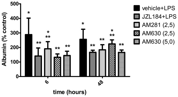 CB1 and CB2 receptors participation on albumin concentration in the bronchoalveolar lavage fluid.Data are mean ± S.D., n=5-8 mice/group. * and **p<0.05. Kruskal-Wallis and Dunn´s tests for multiples comparisons.