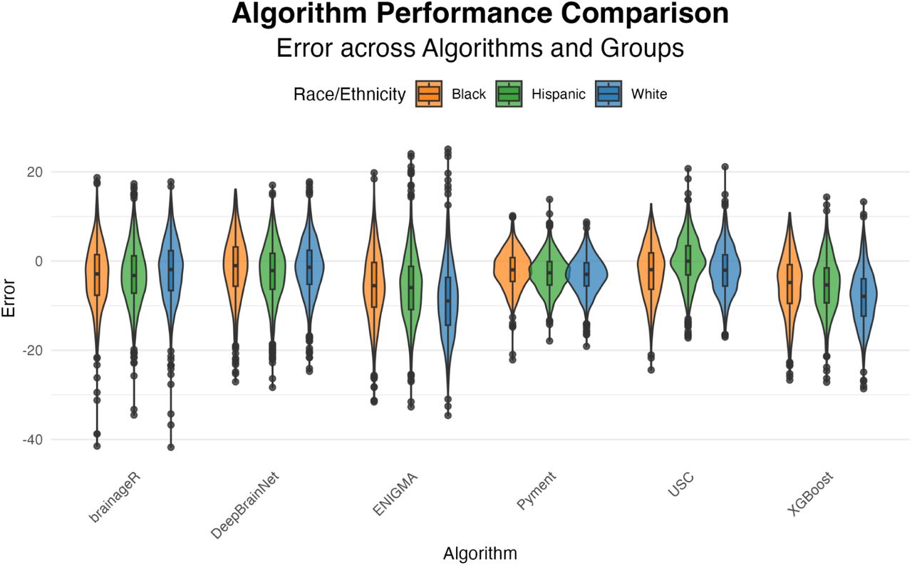 Error distributions for brainageR, DeepBrainNet, ENIGMA, USC, and XGBoost, depicted separately for Black participants (orange), Hispanic participants (green), and White participants (blue).
