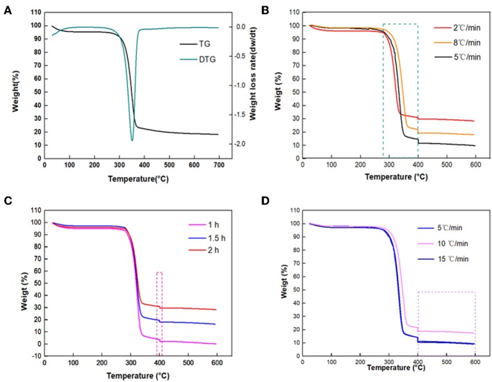 TG and DTG curves of sisal hemp pulp-based paper (A); TG curves at 280–400°C at different heating rates (8, 5, and 2°C/min) (B); at 400°C with different holding times (1, 1.5, and 2 h) (C); and at 400–600°C at different heating rates (5, 10, and 15°C/min) (D).