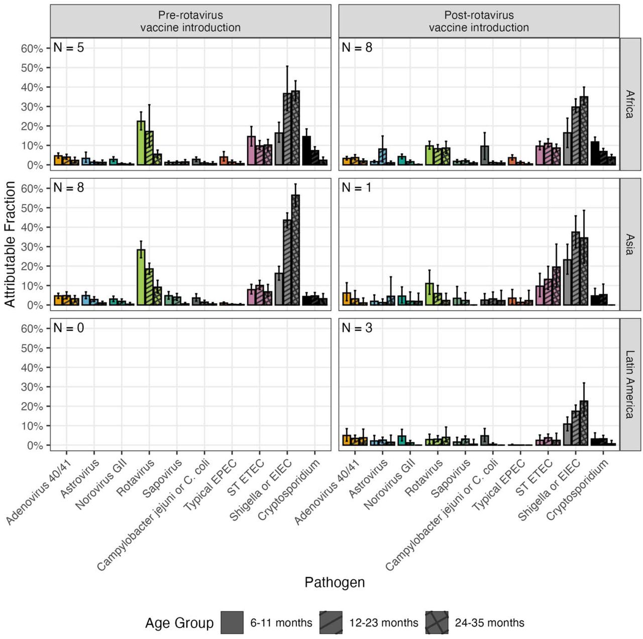 Distribution of AFs averaged across studies and sites pre- and post-rotavirus vaccine introduction into the national immunization program.N in each plot corresponds to the number of study-sites (i.e., country sites in each study) included in that strata. Studies include GEMS, MAL-ED, VIDA, and EFGH.