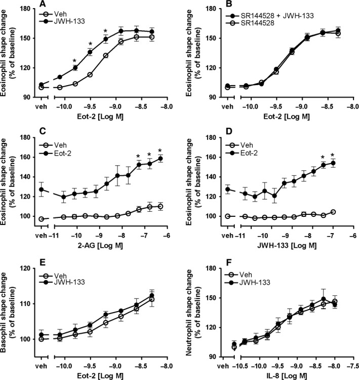 JWH‐133 differentially modulates shape change in human eosinophils, basophils and neutrophils. (A) Eosinophils were pretreated with JWH‐133 (100 nM) or vehicle and stimulated with eotaxin‐2/CCL24 (Eot‐2). (B) Prior to JWH‐133 treatment, eosinophils were incubated with SR144528 (1 μM) and then treated as described in (A). (C and D) Eosinophils were pretreated with 2‐AG or JWH‐133 and stimulated with eotaxin‐2/CCL24 (0.6 nM) or vehicle. (E) Basophils (HLA‐DR −/CD123+ PBMC) were treated as described in (A). (F) Neutrophils (CD16+ PMNL) were pretreated with JWH‐133 (100 nM) or vehicle and stimulated with IL‐8. Data are shown as mean ± SEM. *P < 0.05 vs vehicle n = 4–7.