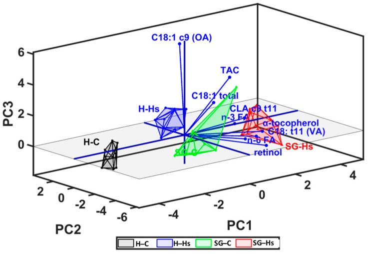 Score and loading plot of principal component analysis (PCA) for the PC1 (first principal component) vs. PC2 (second principal component) vs. PC3 (third principal component) of bioactive compounds and antioxidant capacity of milk, which show the separation of SG-Hs milk to H-C, SG-C, and H-Hs milk.