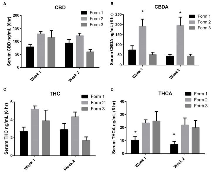 One- and two-week serum cannabinoids concentrations (mean and SEM) 6 h after morning dosing when using Form 1, Form 2, or Form 3 for oral dosing. (A) Serum CBD concentrations. No significances noted between formats or times; (B) serum CBDA concentrations. *Indicates a significant increase in serum CBDA concentrations for Form 2 as weeks 1 and 2 when compared to Form 1 and Form 3 (p < 0.01); (C) serum THC concentrations. No significances noted between formats or times; and (D) serum THCA concentrations. *Indicates a significant decrease in THCA with Form 1 when compared to Form 2 and Form 3 at both weeks 1 and 2 (p < 0.01).