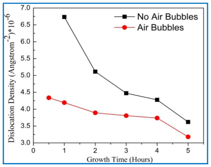Variation of dislocation density with growth times for both preparation methods (conventional and modified) respectively.