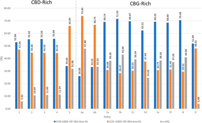 Relative percentage areas (%) of the CBC (1a) enantiomer peaks in the cultivars reported in Table 2 as resolved on an (S,S)-Whelk-O1 column (first eluted in blue, second eluted in orange). The enantiomeric excesses (ee %) are reported as gray bars.