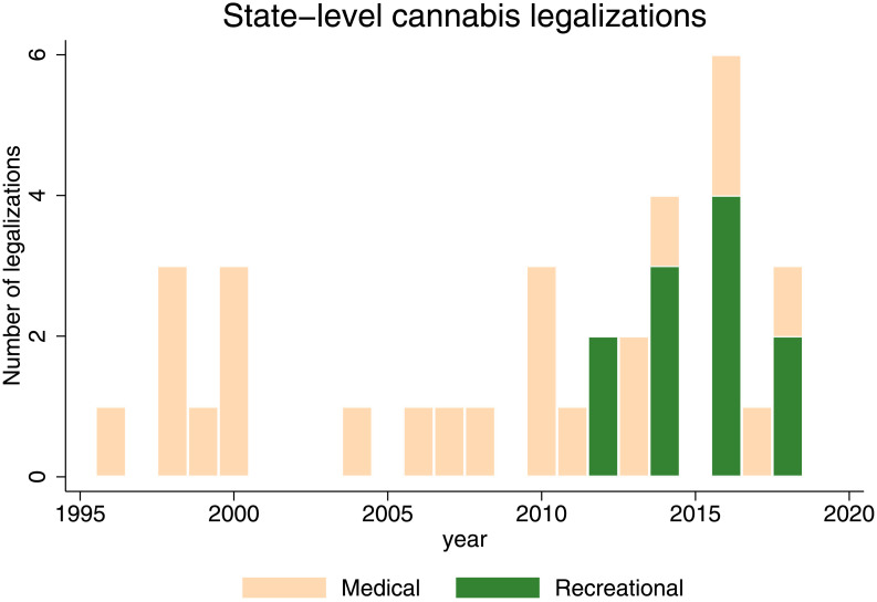 Cannabis legalization events.This figure presents the timing of cannabis legalization events by state.