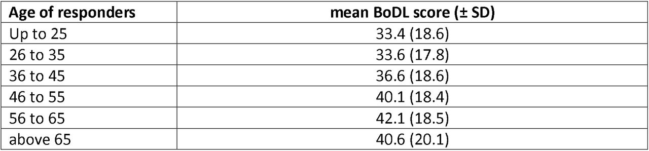 Burden of disease score, by age categories