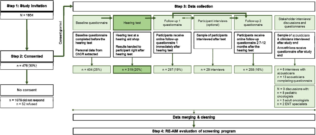 Study procedures and response overview.Abbreviations: ChCR, Childhood Cancer Registry. n, number.Hearing tests were completed between July 2022 and July 2023.