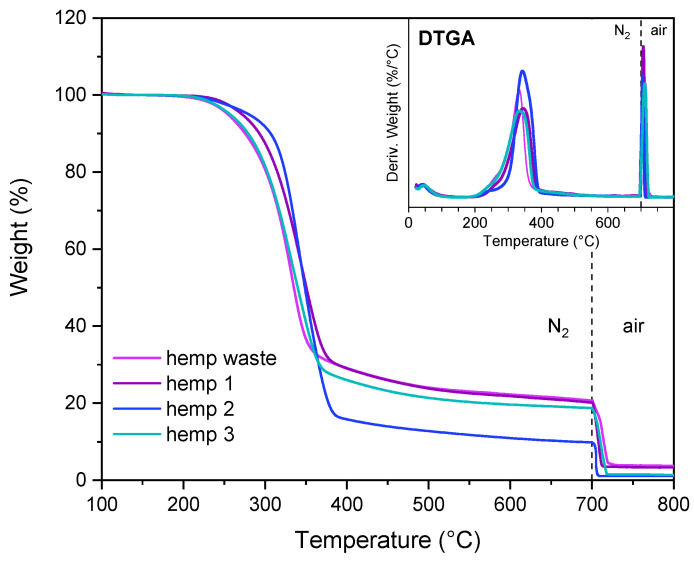 TGA and DTGA of hemp waste, hemp 1, hemp 2, and hemp 3. The dashed line represents the transition of the gas flow from nitrogen to air.