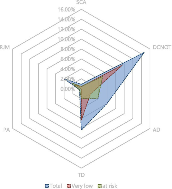 Radar chart comparing three groups—Total, Very Low, and At Risk—across six axes labeled SCA, DCNOT, AD, TD, PA, and RJM. Total is shaded blue, Very Low is outlined in red, and At Risk is shaded green.