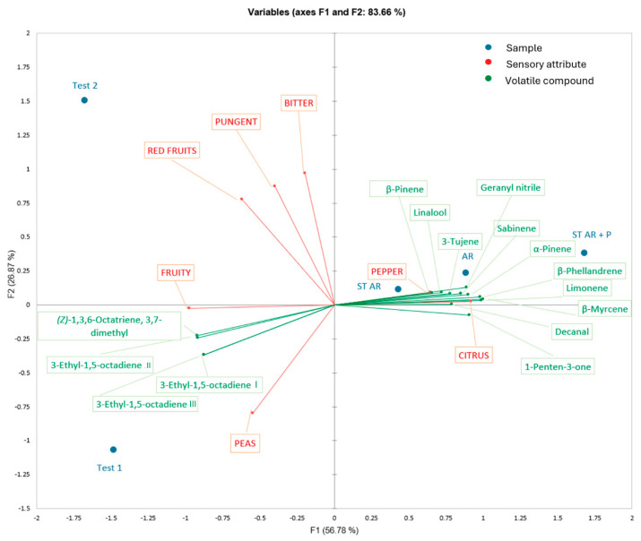 Multiple Factor Analysis (MFA) biplot obtained by volatile compounds (in green) and sensory data (median intensity of sensory attributes, in red) of flavored olive oils with orange, orange by-product, orange by-product and black pepper, and their control samples. TEST_1, TEST_2 = olive oil control samples; AR = co-milled olive oil produced by milling olives and entire oranges; ST_AR = co-milled olive oil produced by milling olives and orange pomace; ST_AR_P = co-milled olive oil produced by milling olives with orange pomace and black pepper.