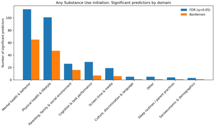 Domain-level counts of significant predictors for any substance initiation from univariate time-varying Cox models (FDR and Bonferroni thresholds)