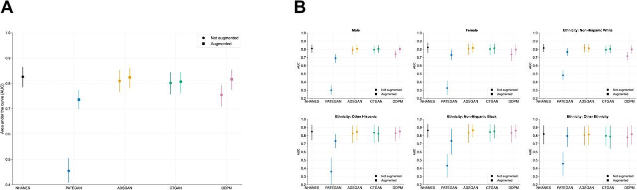 Discriminative performance (AUC) overall (A) and by sub-group (B) of logistic regression models trained on the original (NHANES) dataset, purely synthetic datasets (circles), or original dataset with augmentation (squares) when tested on the original real dataset. Abbreviations: ADSGAN, Anonymization through Data Synthesis using Generative Adversarial Networks; CT-GAN, conditional table generative adversarial network; DDPM, denoising diffusion probabilistic models; NHANES, National Health and Nutrition Examination Survey; PATEGAN, Private Aggregation of Teacher Ensembles Generative Adversarial Networks; AUC, area under the curve.