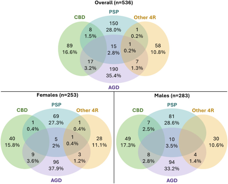 Number of participants in different 4-repeat tauopathy pathology subtypes