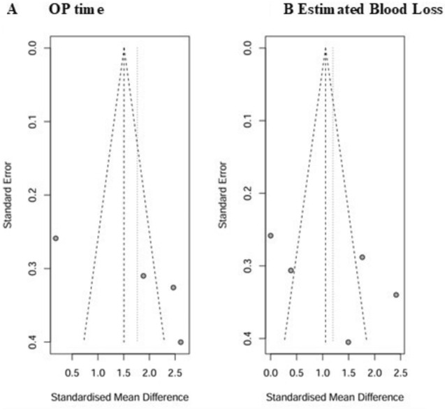 A + B Funnel plots comparing OP time and estimated blood loss following L-DPPHRt with L-PD