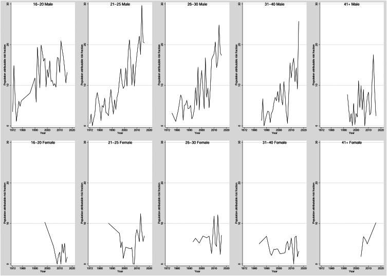 Trends in the proportion of schizophrenia attributable to cannabis use disorder in Denmark during 1972–2021, by sex and age.