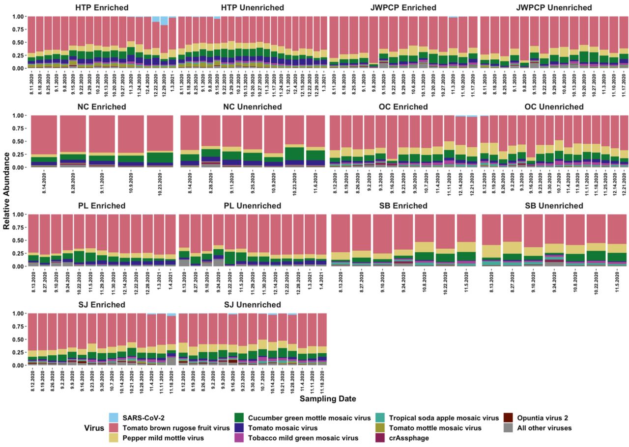 Stacked barplot indicating the ten most proportionally abundant viruses across all samples, with the relative abundance of SARS-CoV-2 being highest in HTP samples from 12/29/20. Abbreviations denote WTP, “enriched” are samples enriched for respiratory viruses, and dates across the “x” axis signify sampling date.