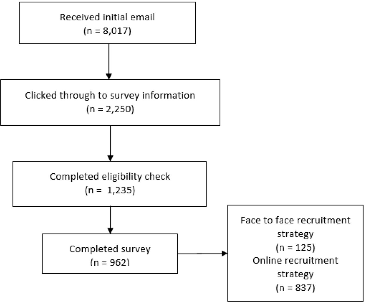 Flow chart of response rate