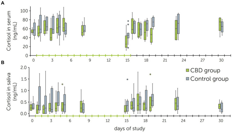 Boxplots of cortisol levels in serum (A) and saliva (B) obtained during the multiple dose study with daily administration of cannabidiol (CBD) and placebo pastes to a treatment and control group (n = 6 + 6 horses). The treatment group received CBD containing paste from days 1 to 15 (3 mg CBD/kg BID p.o.).