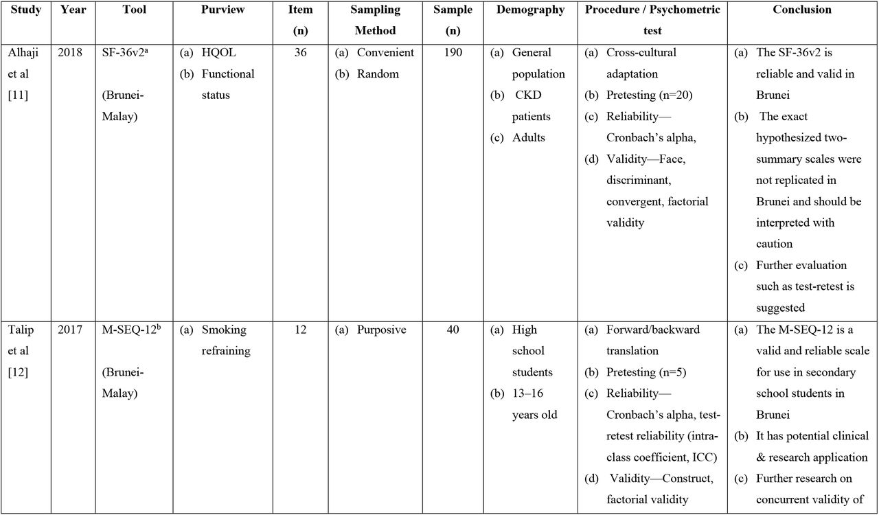 Description of Health-based health survey validated in Brunei Darussalam