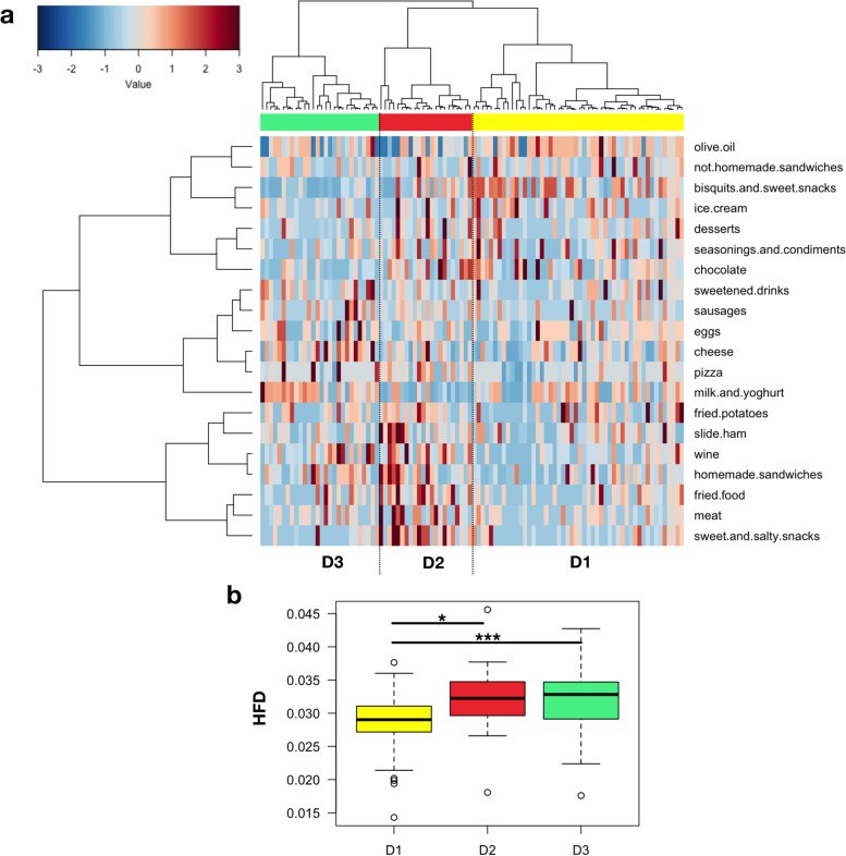 Dietary patterns discriminate women for the Healthy Food Diversity index. a Heat plot showing the three dietary groups (D1–D3) revealed through Ward linkage clustering using Euclidean distances applied to the first eigenvector in a Correspondence Analysis of data from Food Frequency Questionnaires. b Boxplots showing the distribution of the Healthy Food Diversity (HFD) index [57] across the dietary groups. * p = 0.02; *** p = 0.0001; Wilcoxon rank-sum test