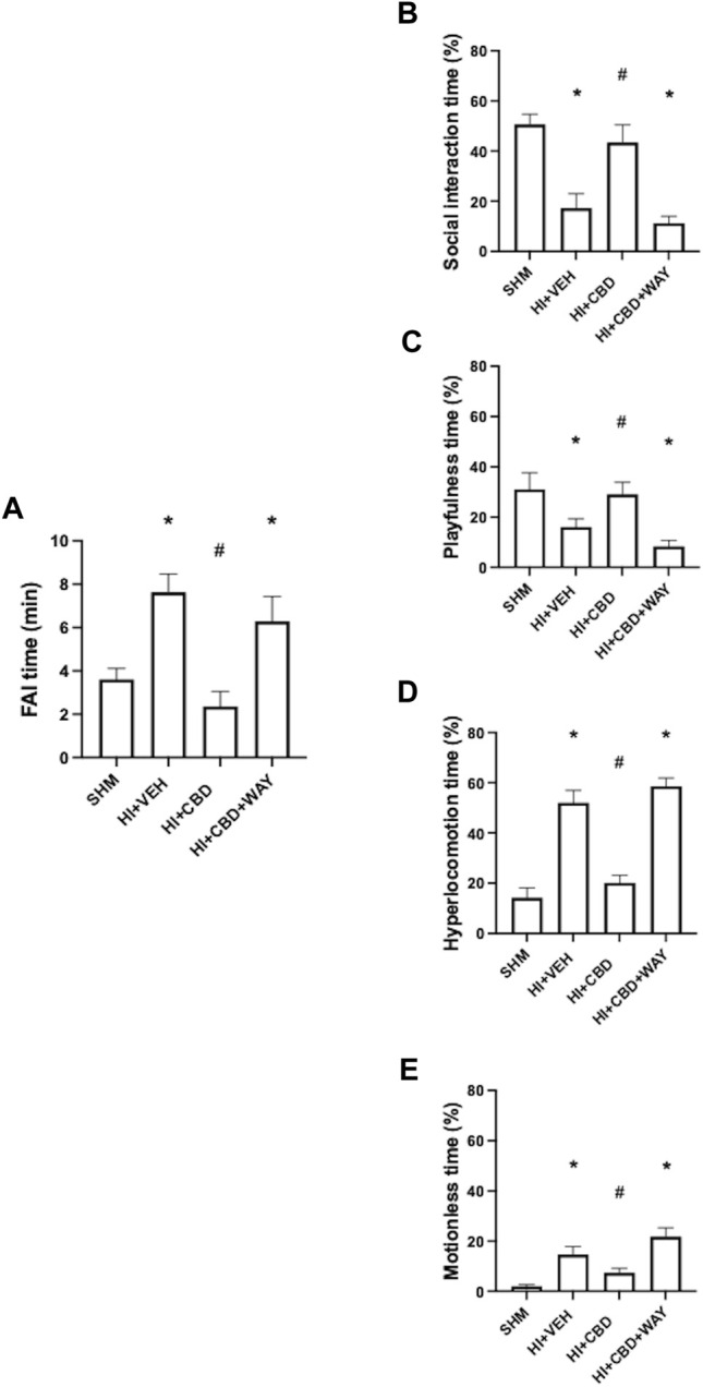 Neurobehavioral assessment 72 h after hypoxic–ischemic insult in piglets treated with vehicle (HV), cannabidiol (HC), and WAY 100635 (HCW). Non-hypoxic–ischemic piglets served as controls (SHM). (A) Time spent fighting against immobilization (FAI) (left). Relative time (right) spent in (B) social interaction, (C) playfulness, (D) hyperlocomotion, and (E) motionless periods. Bars represent the mean (SEM) of 6–12 experiments. (∗) p < 0.05 vs. SHM and (#) p < 0.05 vs. HV by ANOVA with Holm–Šidack test for multiple comparisons.
